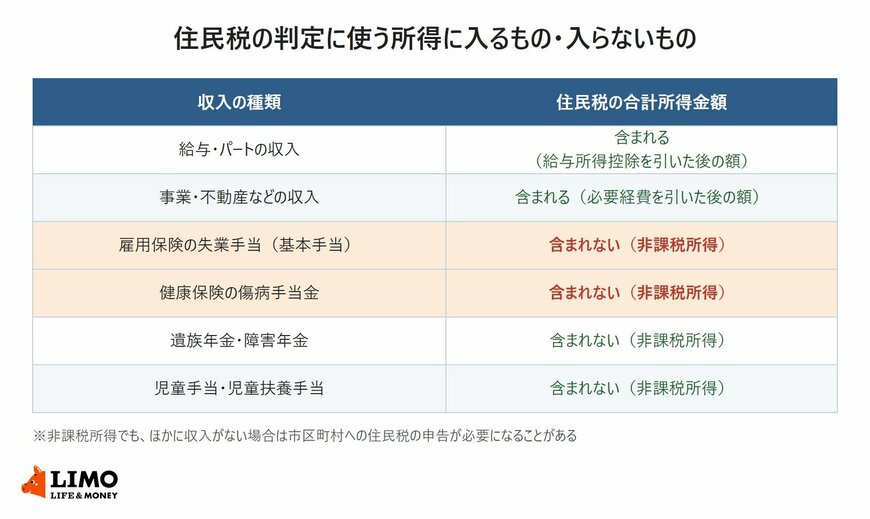 給与・パートの収入や事業・不動産の収入は住民税の合計所得金額に含まれ、雇用保険の失業手当、健康保険の傷病手当金、遺族年金・障害年金、児童手当・児童扶養手当は非課税所得として含まれないことを示した表