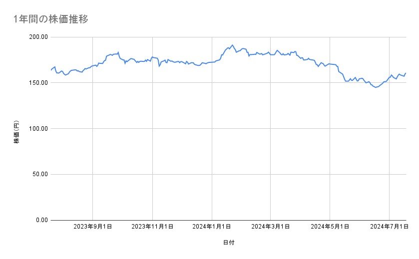 NTTの株価推移(1年間)
