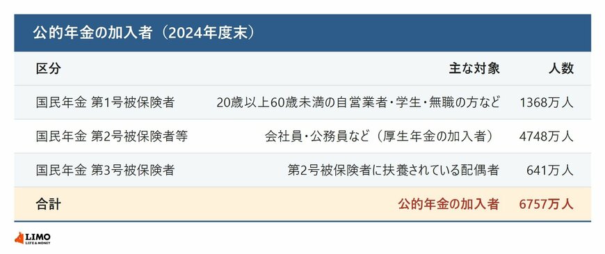 公的年金の加入者