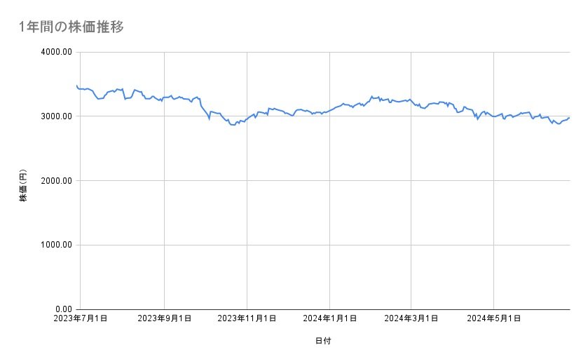 ANAホールディングスの株価推移（1年間）