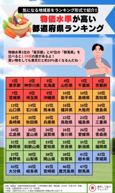 【都道府県別】物価水準の高い県ランキング