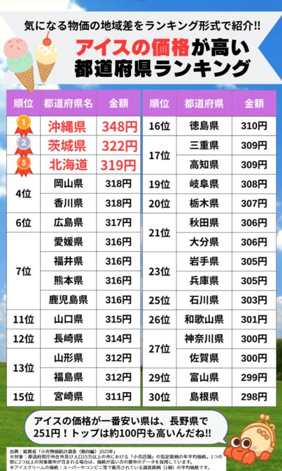 【都道府県別】アイスの平均価格ランキング