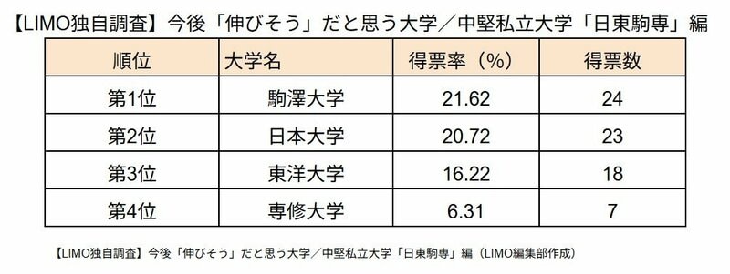 【LIMO独自調査】今後「伸びそう」だと思う大学／中堅私立大学「日東駒専」編（LIMO編集部作成）