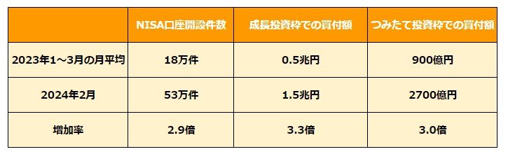 出所：日本証券業協会「NISA口座の開設・利用状況（証券会社10社・2024年2月末時点）」をもとにLIMO編集部作成