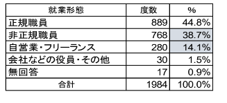 出所：わくわくシニアシングルズ「-2022年　中高年齢シングル女性の生活実態調査報告-」