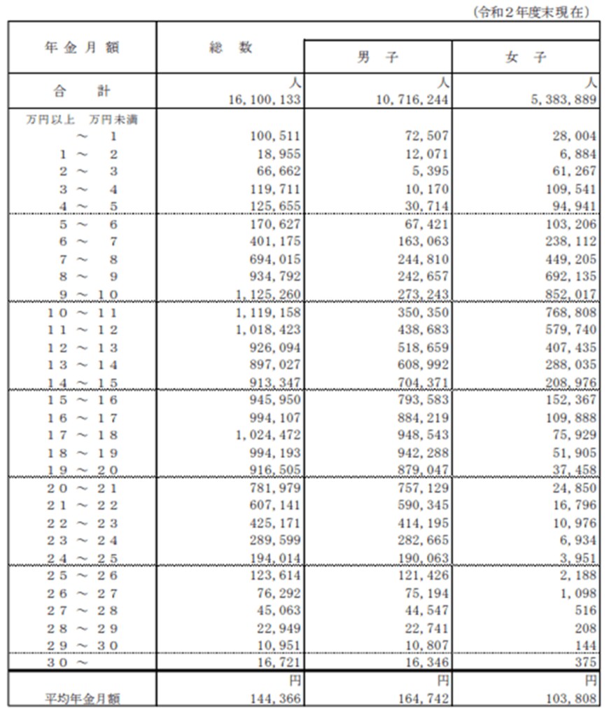 出所：厚生労働省「令和2年度 厚生年金保険・国民年金事業の概況」