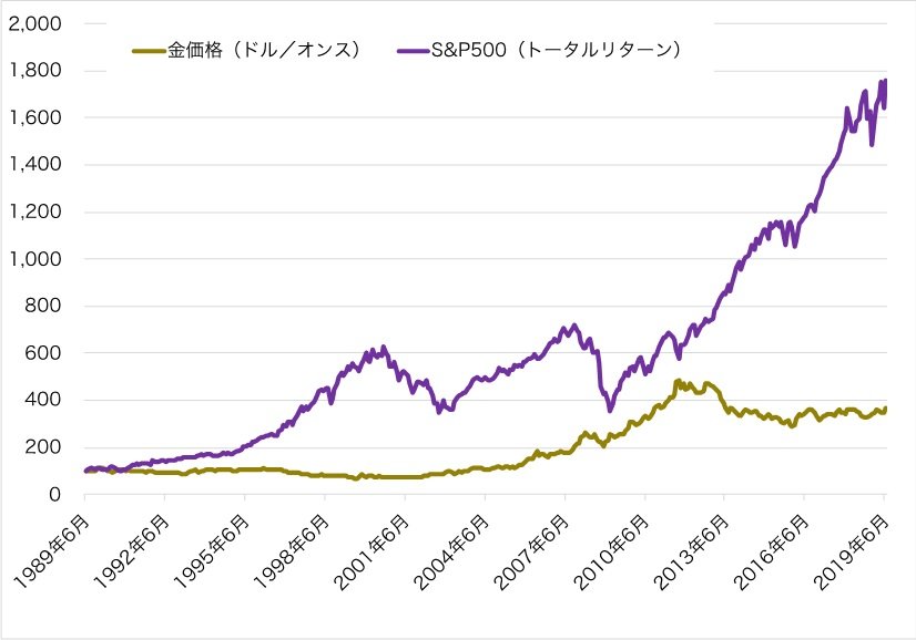 出典：DATAHUB及びCboeより筆者作成。期間：1989年6月末から2019年6月末。1989年6月末を100として指数化。
