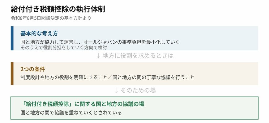 給付を届ける体制は国と地方の協議で決まっていきます