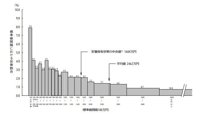 出所：総務省統計局「家計調査報告 貯蓄・負債編 2023年（令和5年）平均結果の概要（二人以上の世帯）」