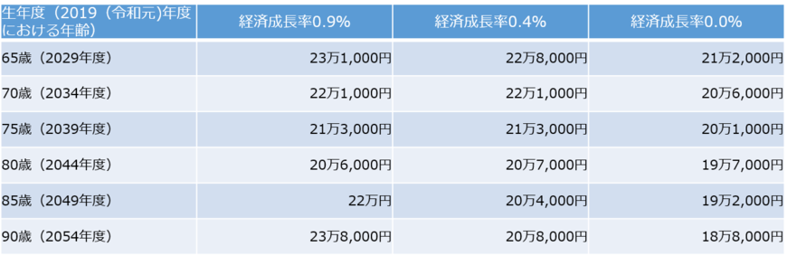 1964年度生まれ（55歳）の将来のモデル年金額（厚生労働省の資料をもとに編集部作成）（数値については、各時点の名目額を物価上昇率で2019年度時点に割り戻した実質額を記載。）