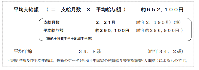 出所：内閣官房内閣人事局「令和4年12月期の期末・勤勉手当を国家公務員に支給」