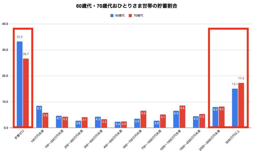出所：金融広報中央委員会「家計の金融行動に関する世論調査」を参考に筆者作成