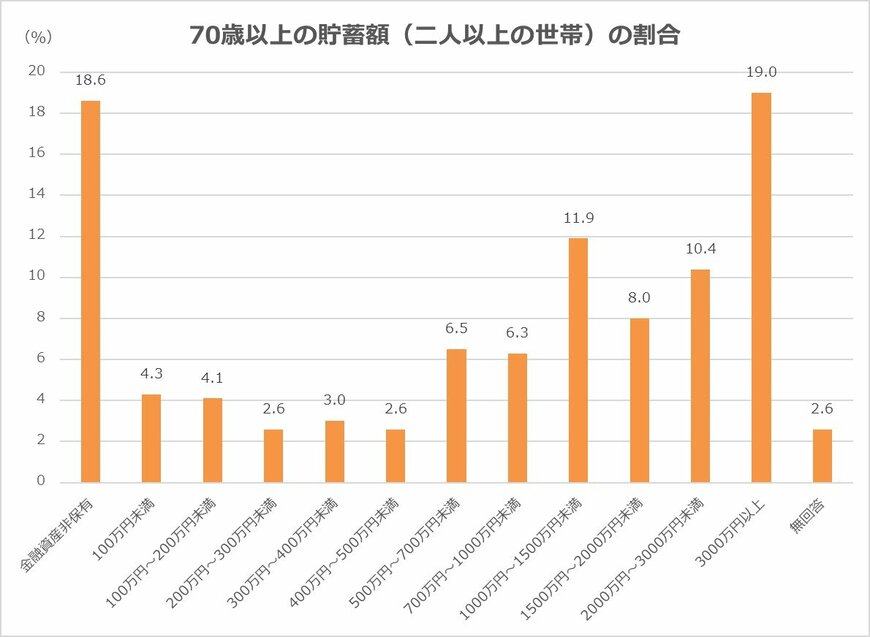 ※金融広報中央委員会「家計の金融行動に関する世論調査［二人以上世帯調査］（令和２年）」をもとに筆者作成