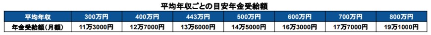 出所：厚生労働省「公的年金シミュレーター」をもとに筆者作成