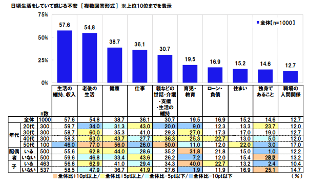 出所：日本労働組合総連合会「非正規雇用で働く女性に関する調査2022」