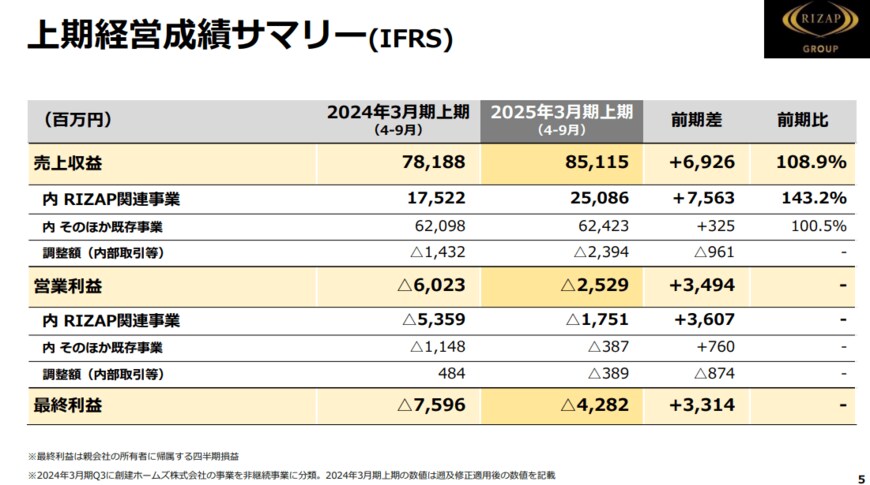 出所：RIZAPグループ株式会社提供