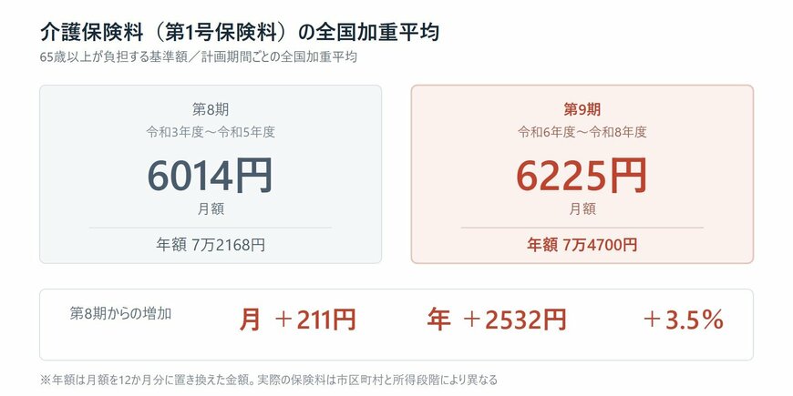 第8期と第9期の介護保険料基準額を月額と年額で比較した棒グラフ