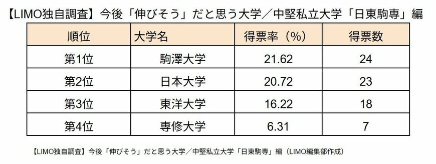 箱根駅伝でも話題！「日東駒専」の中で、今後「伸びそう」だと思う大学を独自調査！1位は駒澤大学