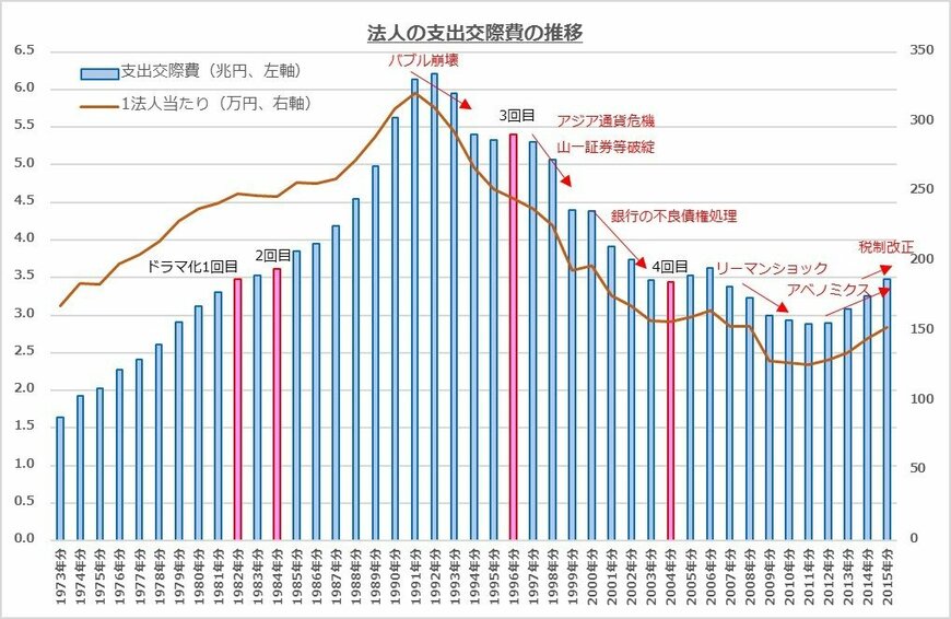 （出所）国税庁「会計標本調査結果」より筆者作成