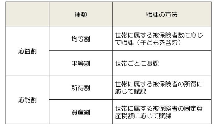 出所：厚生労働省「国民健康保険の保険料・保険税について」