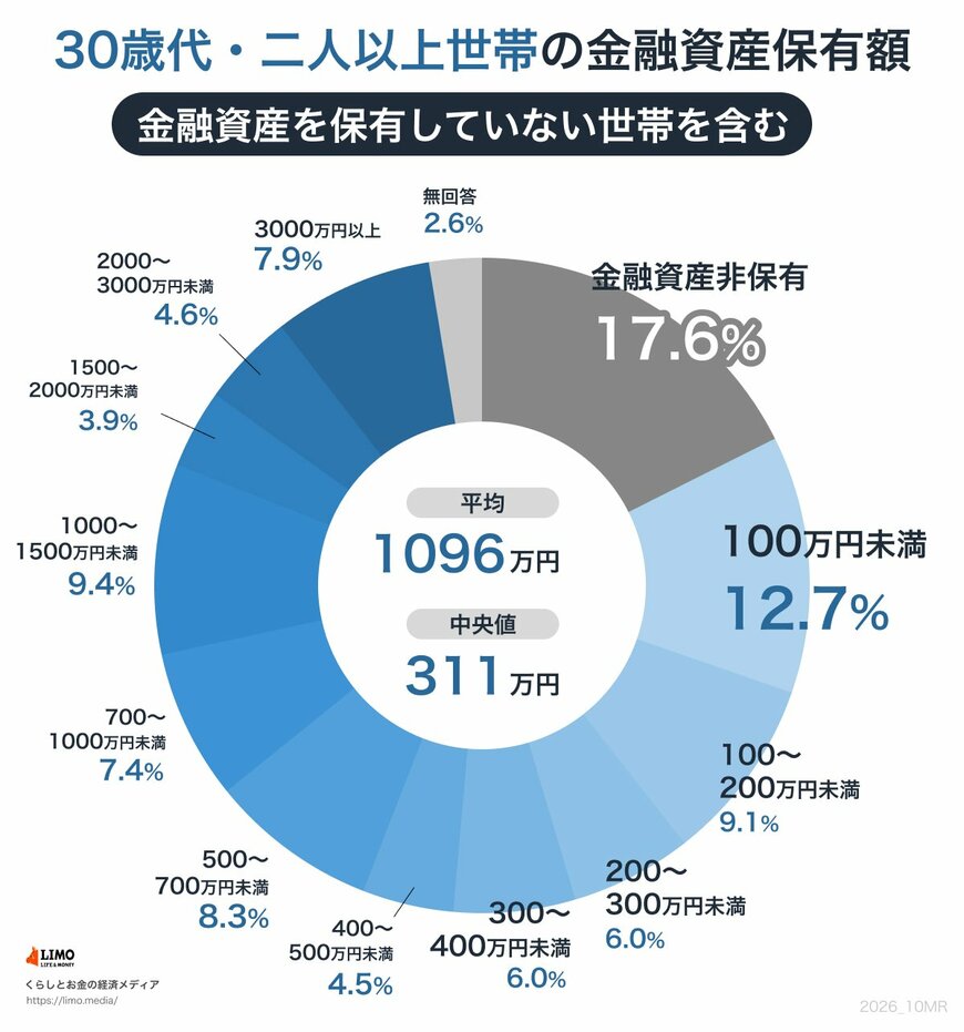 出所：J-FLEC（金融経済教育推進機構）「家計の金融行動に関する世論調査（2025年）」をもとにLIMO編集部作成