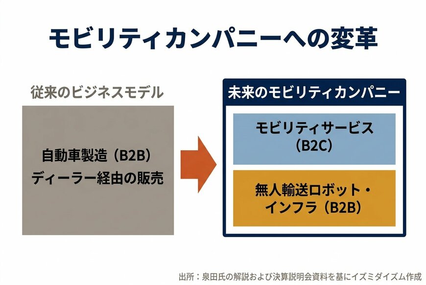 出所：泉田氏の解説および決算説明会資料を基にイズミダイズム作成