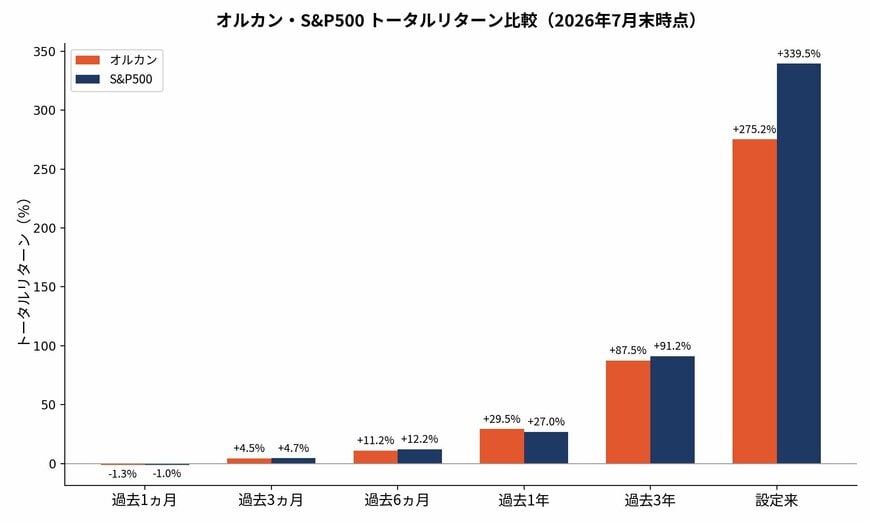 オルカン・S&P500 トータルリターン比較