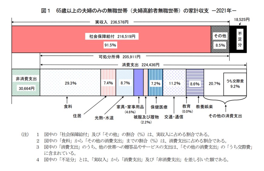 出所：総務省「家計調査報告 家計収支編 2021年（令和3年）平均結果の概要」