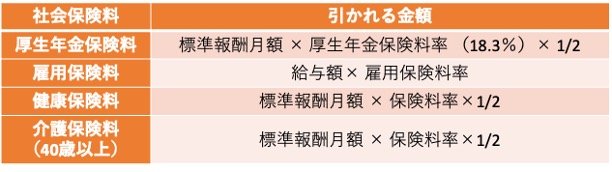 出所：全国健康保険協会「令和6年3月（4月納付分）からの健康保険・厚生年金保険の保険料額表」、厚生労働省「令和6年度の雇用保険料率について～令和5年度と同率です～」をもとに筆者作成