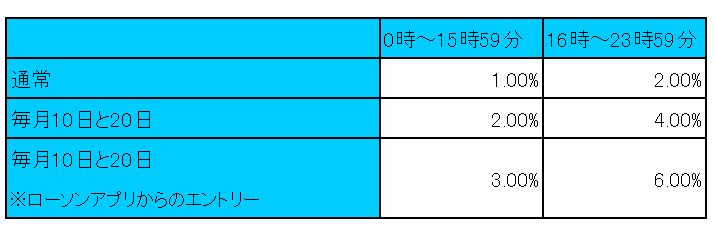 ※ローソン銀行ホームページを参考に、LIMO編集部作成