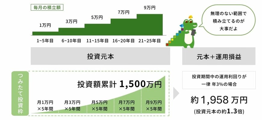 出所：金融庁「NISAの活用事例」
