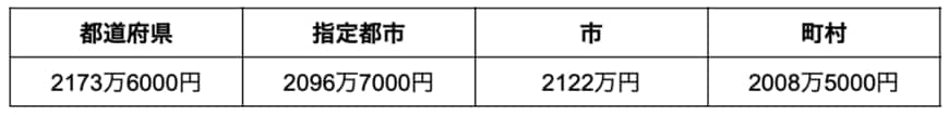 出所：総務省「令和4年地方公務員給与実態調査」を参考に筆者作成
