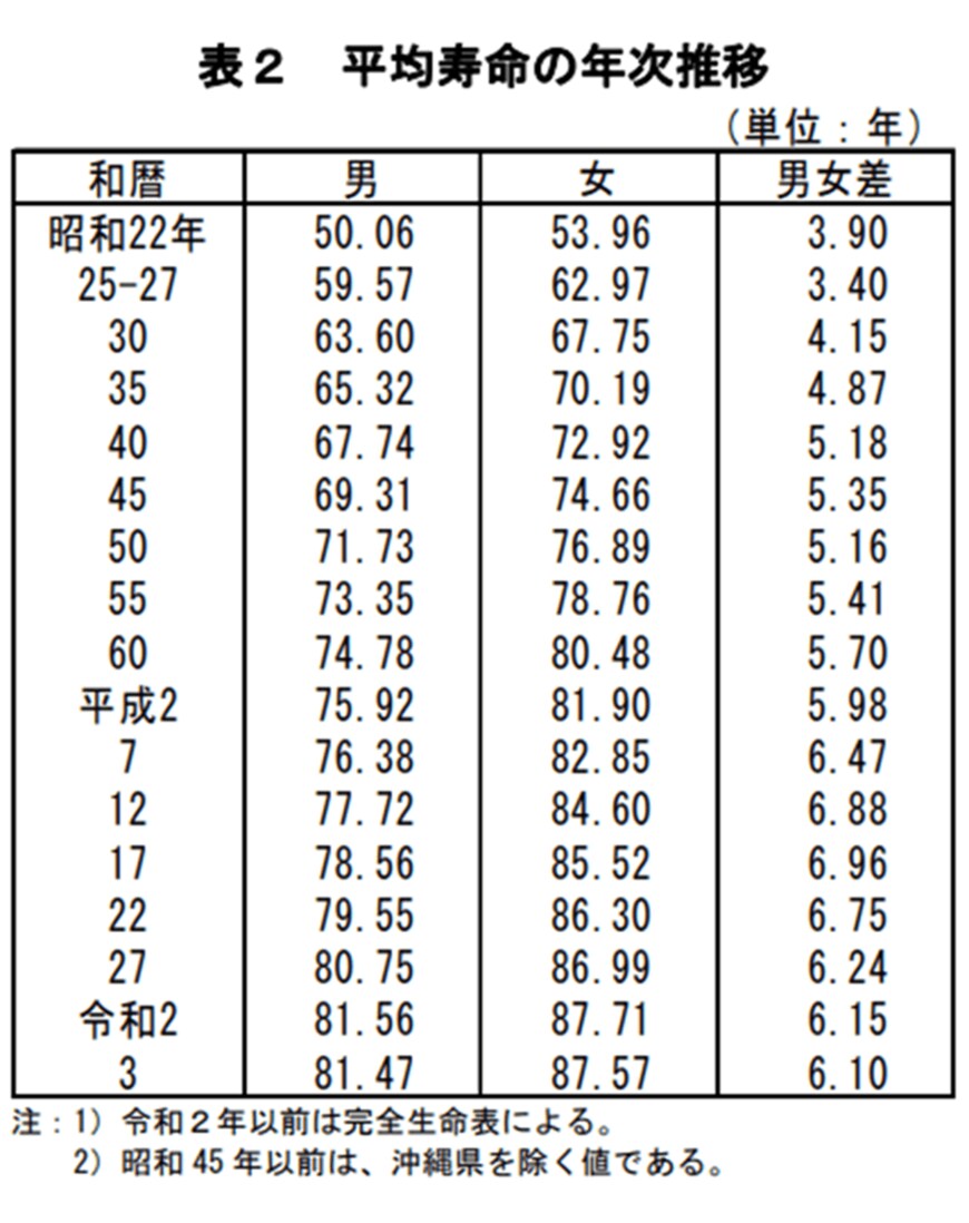出所：厚生労働省「令和3年簡易生命表の概況」（2022年7月29日公表）