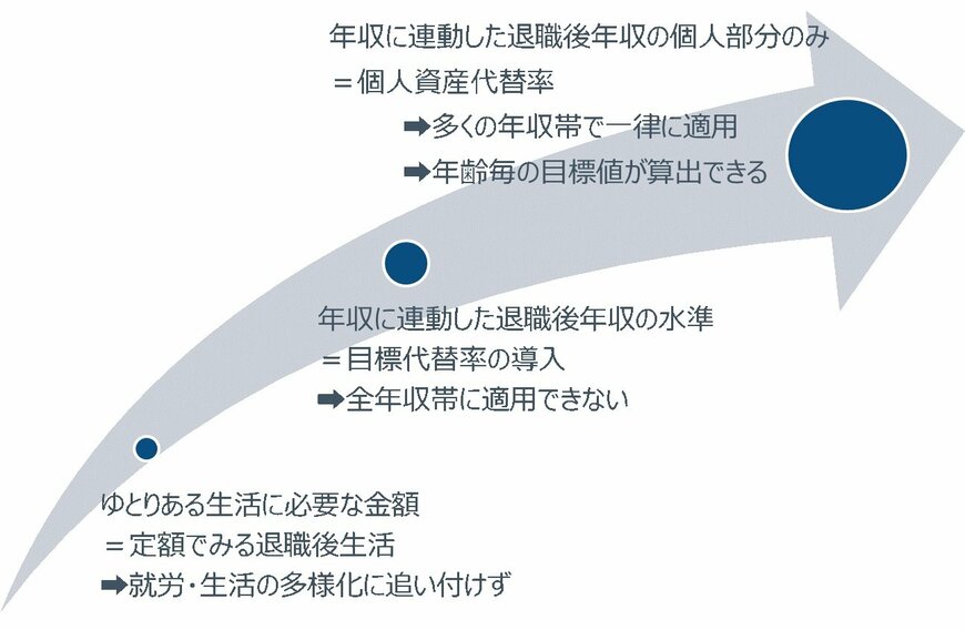 出所：フィデリティ退職・投資教育研究所作成