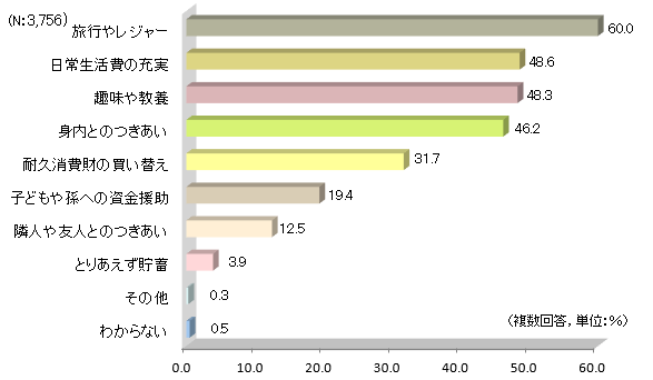出典：生命保険文化センター「生活保障に関する調査」／2022（令和4）年度