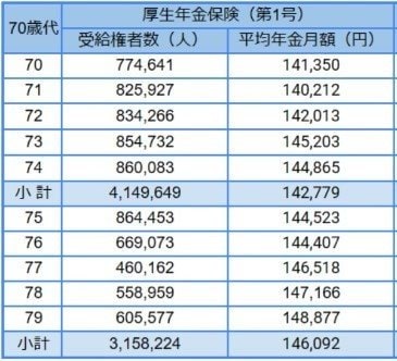 出所:厚生労働省年金局「令和4年度 厚生年金保険・国民年金事業の概況」をもとにLIMO編集部作成