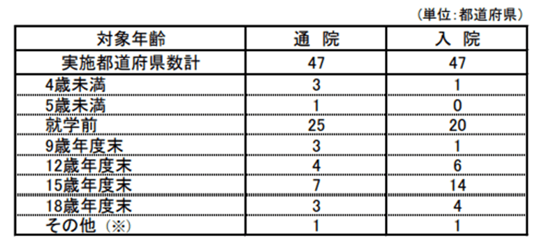 出典：厚生労働省「令和2年度　乳幼児等に係る医療費の援助についての調査」