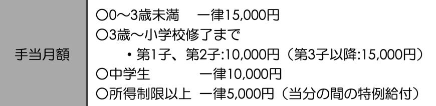出所：内閣府「児童手当制度の概要」