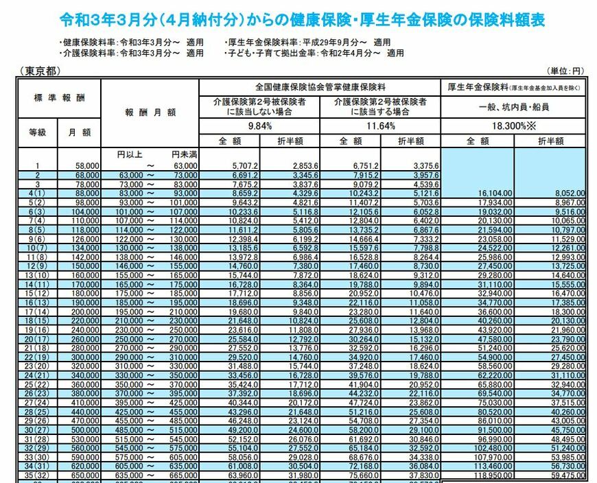 出所：協会けんぽ「令和３年３月分（４月納付分）からの健康保険・厚生年金保険の保険料額表」