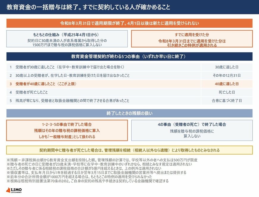 契約が終わる事由は5つ。残額があると贈与税の課税価格に算入される