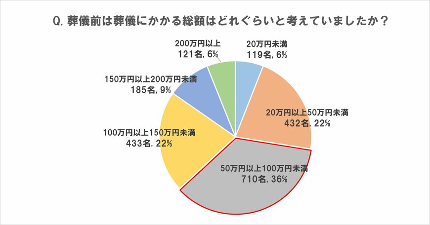 出所：燦ホールディングス株式会社　実際にかかった葬儀費用の平均は1,316,000円　葬儀の形式は「家族葬」66％、参列者数は「30名以下」73％　会場は「葬儀社のセレモニーホール」が82％（PR TIMES）2023年7月13日