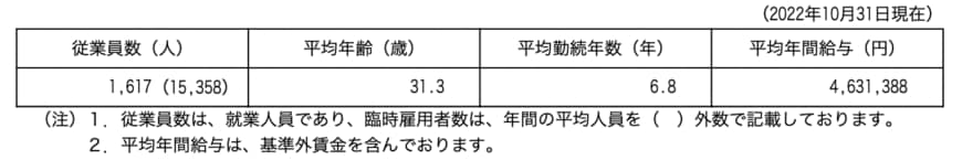 出所：くら寿司「有価証券報告書」