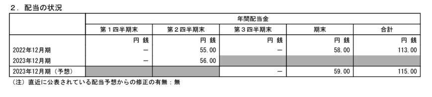出所：アサヒグループホールディングス「2023年12月期 第2四半期決算短信〔IFRS〕（連結）」