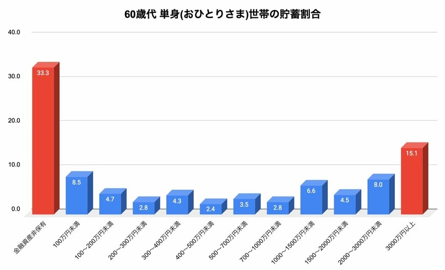 出所：金融広報中央委員会「家計の金融行動に関する世論調査」をもとに筆者作成