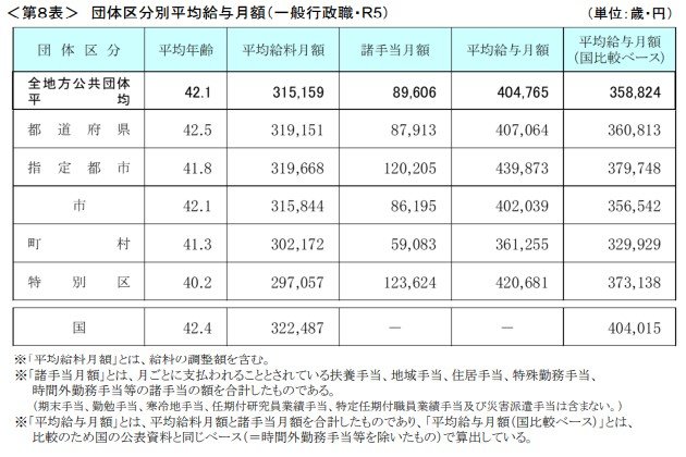 出所：総務省「令和5年地方公務員給与実態調査結果等の概要」