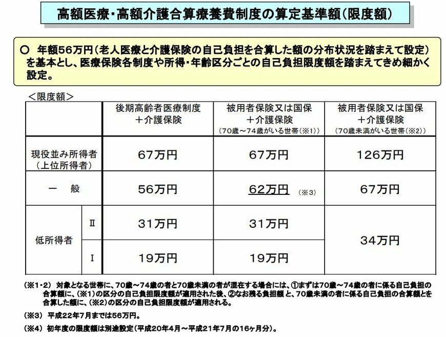 出所：厚生労働省「高額医療・高額介護合算療養費制度について」