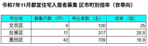 出所：JKK東京「令和7年11月都営住宅入居者募集区市町別倍率表」を基にLIMO編集部作成