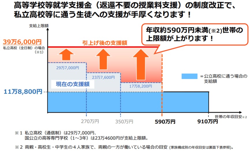 出所：2020年4月からの「私立高等学校授業料の実質無償化」リーフレット