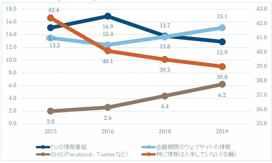 出所：フィデリティ退職・投資教育研究所、サラリーマン1万人アンケート（2015年、2016年、2018年、2019年）