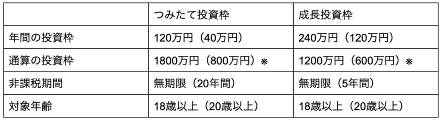 出所：金融庁「NISAとは？」を参考に筆者作成